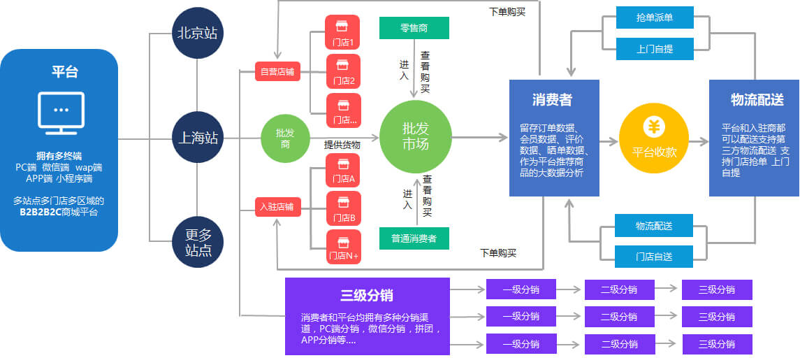 商佑B2B2C商城系统架构及市场蓝图