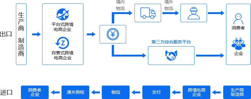 跨境电商流程