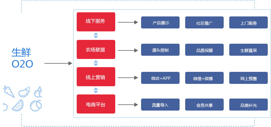 生鲜电商系统应用架构