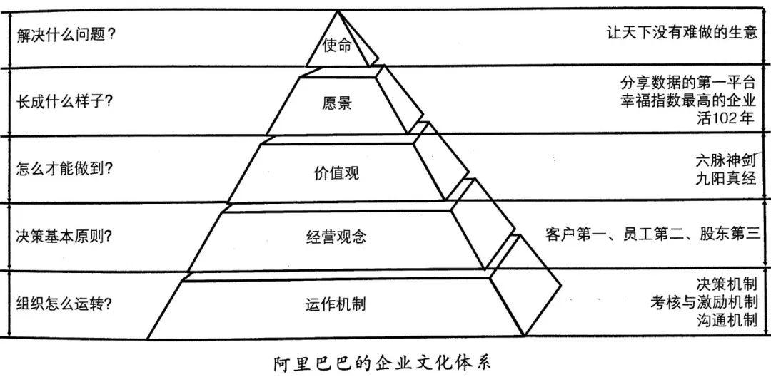 阿里管理的道、法、术、器