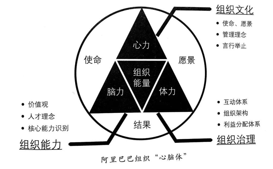 阿里管理的道、法、术、器