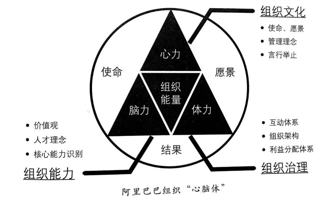 阿里管理的道、法、术、器