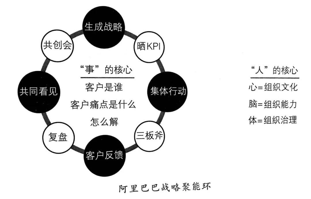 阿里管理的道、法、术、器