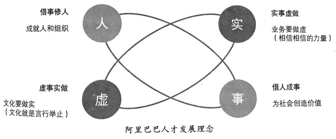 阿里管理的道、法、术、器