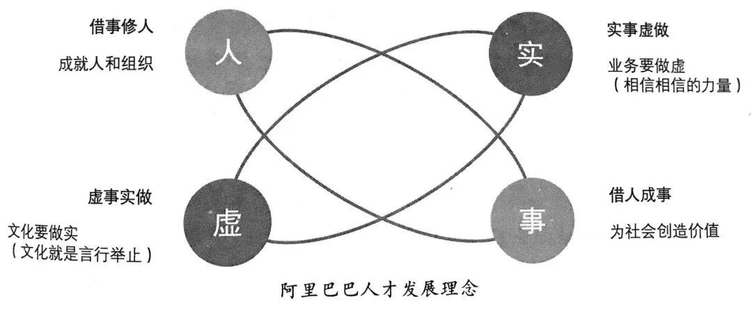 阿里管理的道、法、术、器