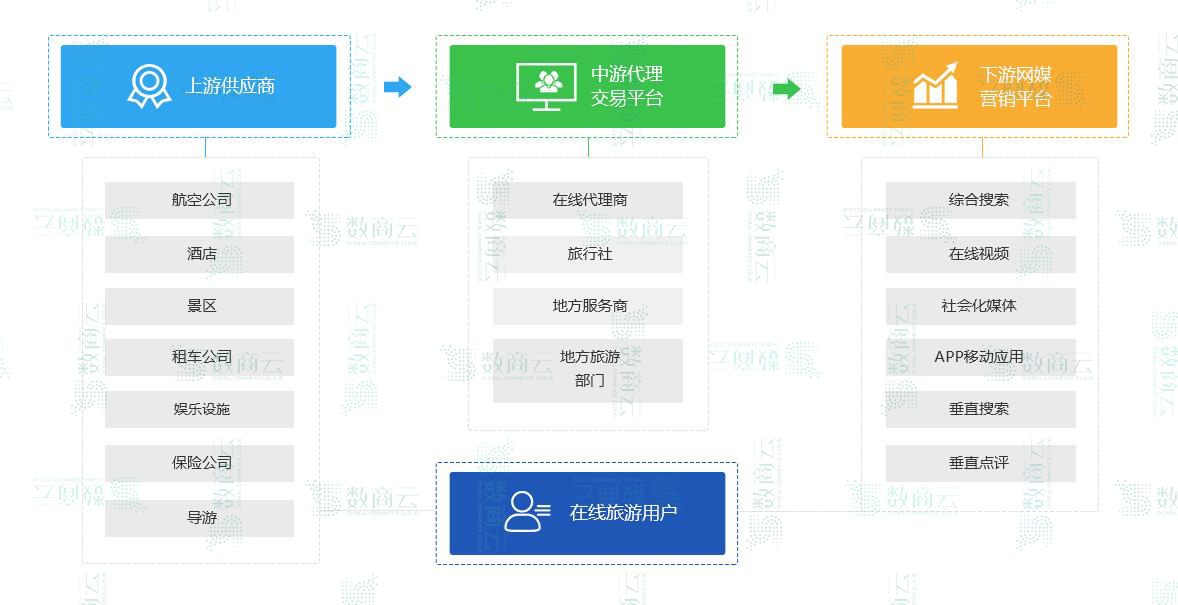 旅游网站电商系统开发方案，功能模块、产业链流程详解-图3.jpg