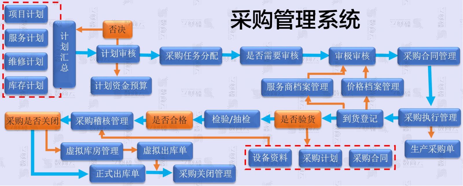 企业采购管理系统，6大子系统功能模式-2.jpg