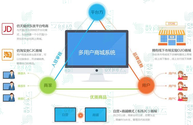 看懂这五点，快速搭建一个多用户商城系统-图2.jpg