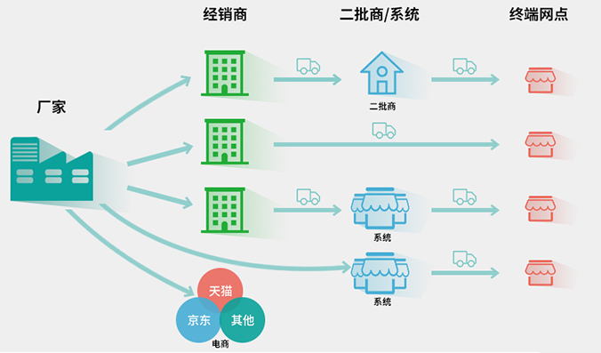 企业必备！开发快消品供应链系统三大管理功能-图3.jpg